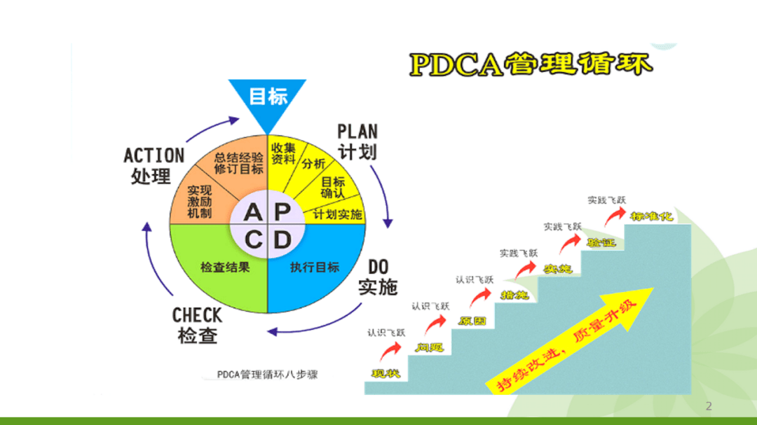pdca管理循环