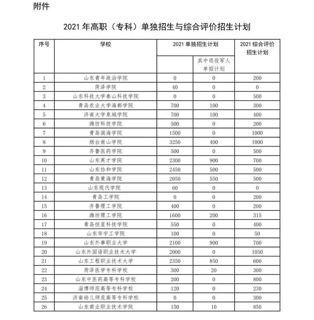 山东省2021年高职单独招生和综合评价招生细则公布含招生计划表