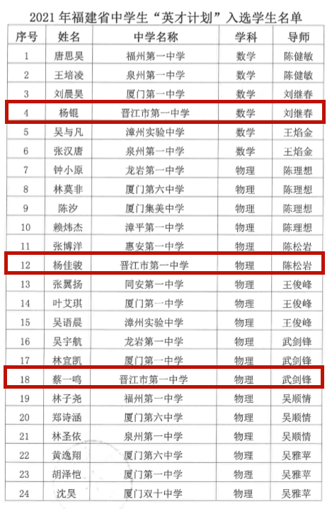 名单公布恭喜晋江一中这6名学子入选