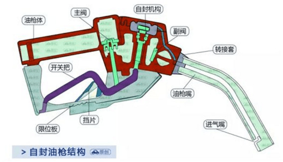 油枪反复跳枪是加油员在偷油?