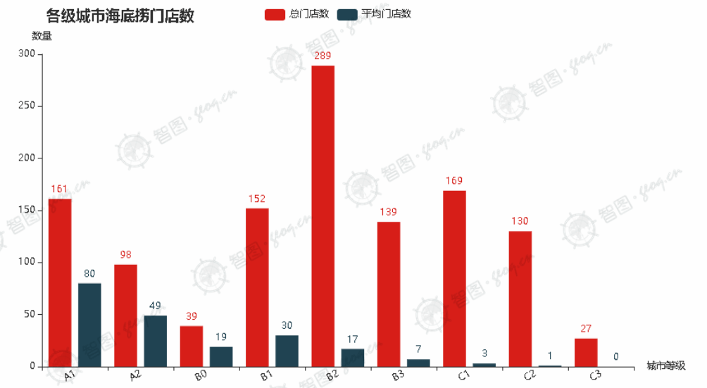 就国内门店在各级城市的分布情况而言,  海底捞已经不局限于a级和b级