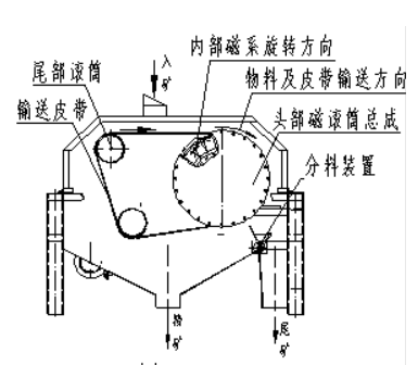 ctgy系列  永磁旋转磁场干式磁选机的工作原理示意