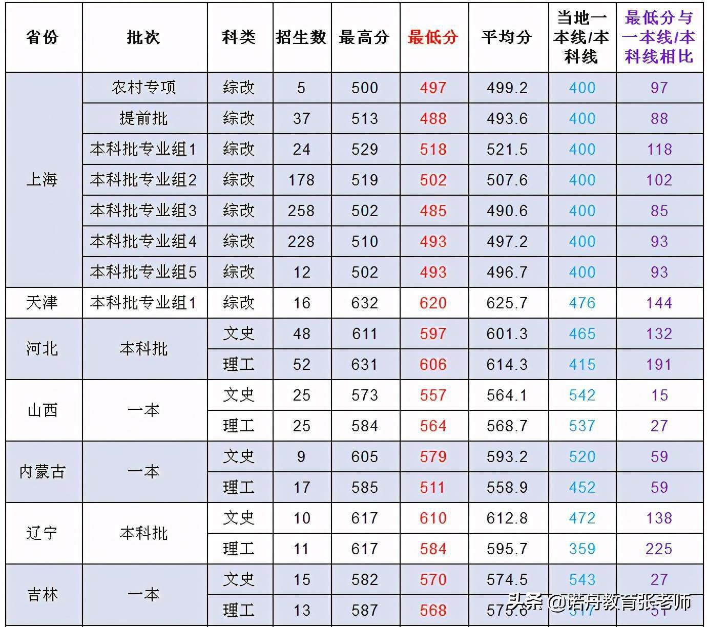 上海政法学院2020年录取分数线