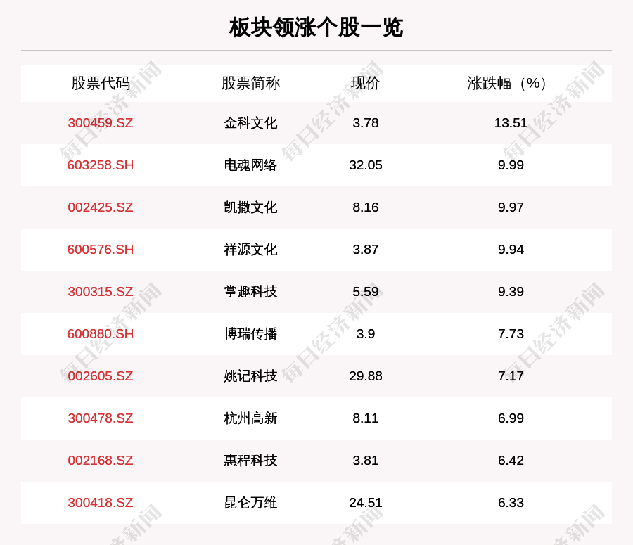 游戏板块走强,47只个股上涨,金科文化上涨13.51%