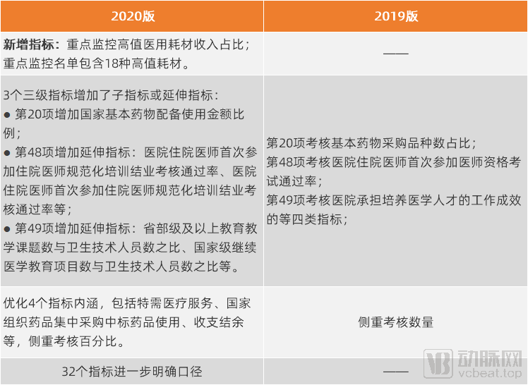 2020年,三级公立医院迎来第二轮绩效考核,按照《国家三级公立医院