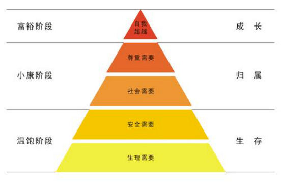 第三,客户满意度具有层次性.