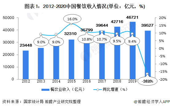 2021中国餐饮行业市场现状与发展趋势分析餐饮行业进入发展转型阶段