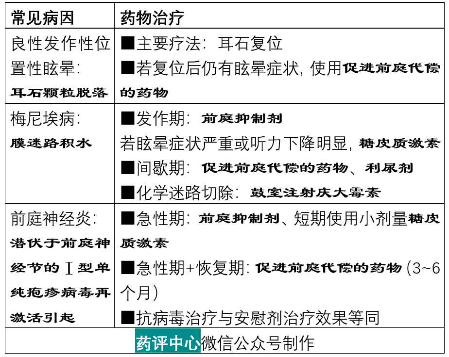 主要疗法:耳石复位. 若复位后仍有眩晕症状,可使用促进前庭代偿药物.