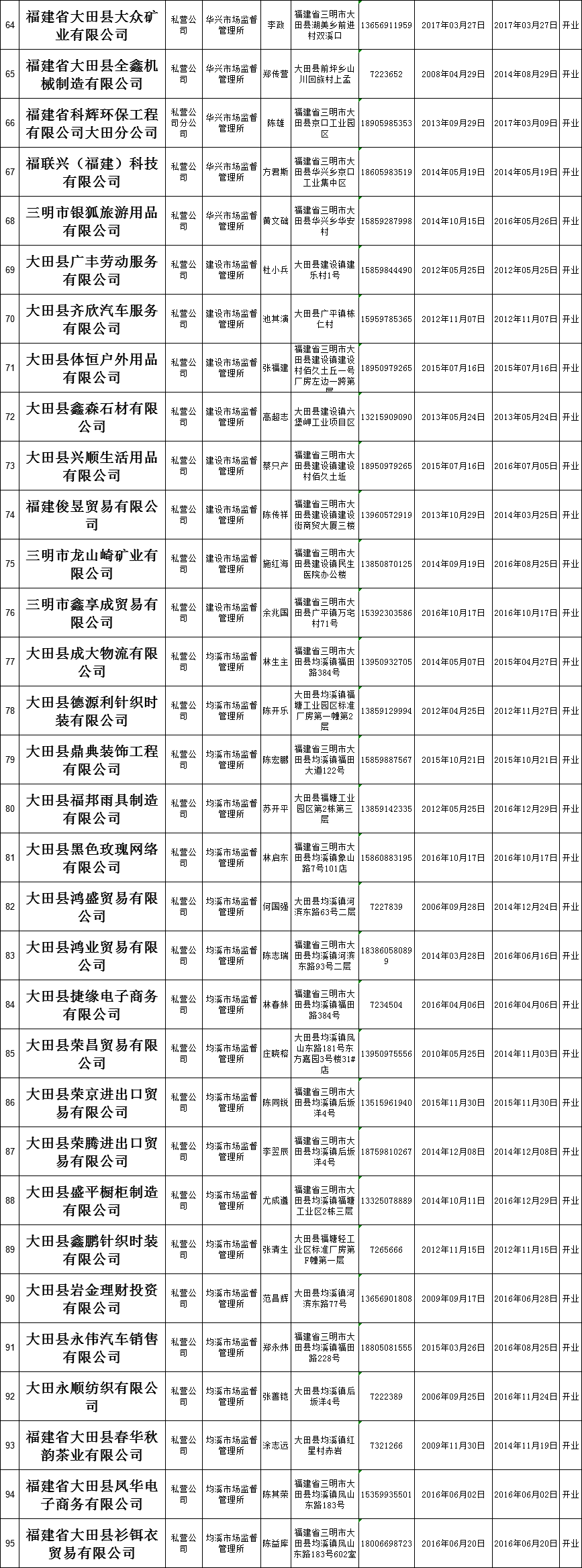 大田这166家企业被吊销营业执照