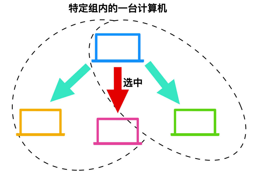 组播寻址模式:此模式是前两种模式的混合,即发送的数据包既不指向单个