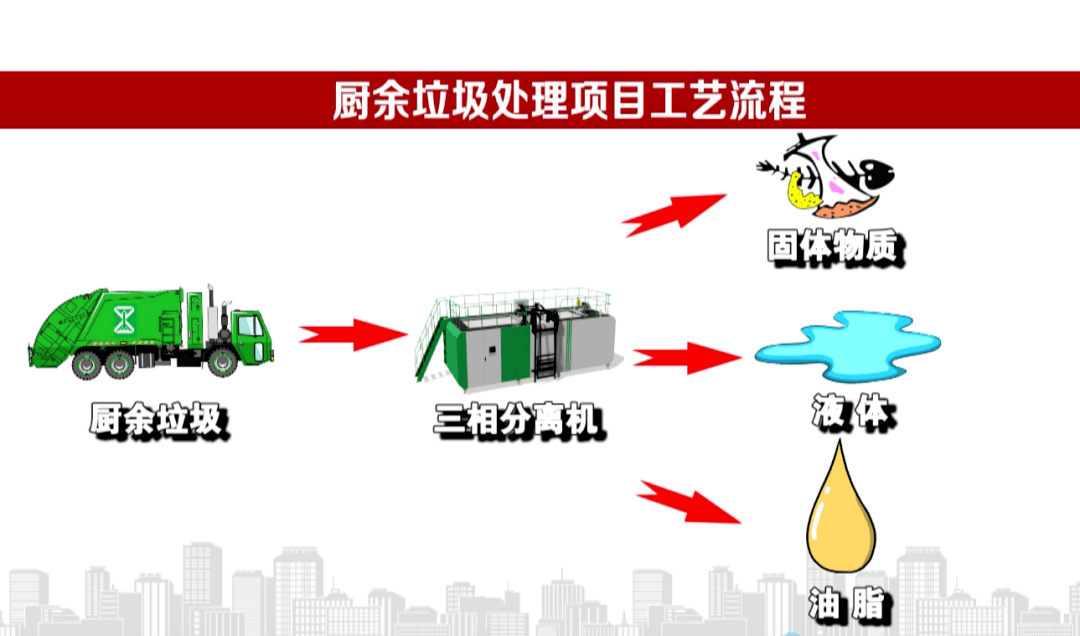 厨余垃圾进入预处理车间,经过破碎,分选,挤压,然后在三相分离机里进行