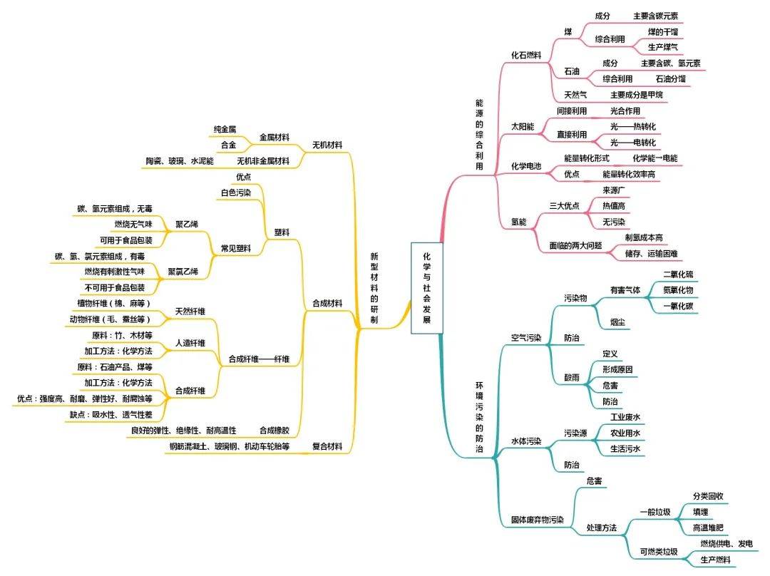 初中化学全册思维导图汇总(人教版/鲁教版/沪教版/科粤版)