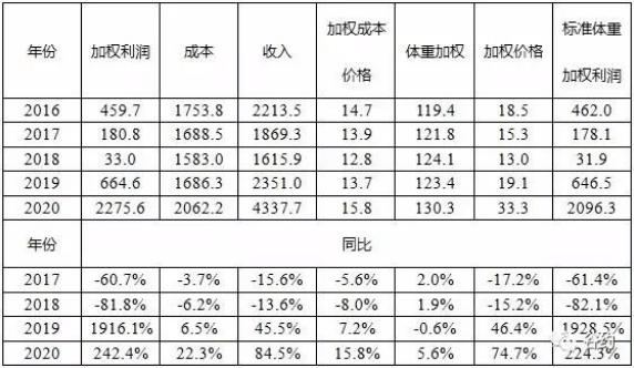 2020年生猪生产形势分析及2021年展望_母猪