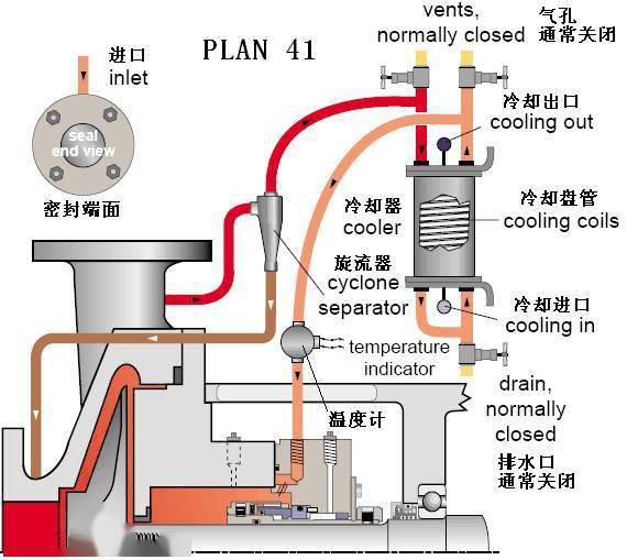 方案描述:外部储液罐为配置外侧密封提供缓冲液,正常操作时,由内部