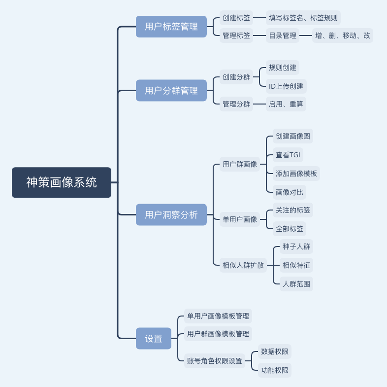 1.用户标签管理