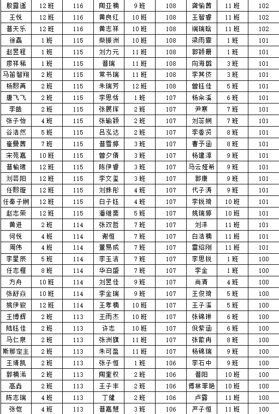 初二年级数学成绩优秀名单 数学成绩100分以上学生 责任编辑