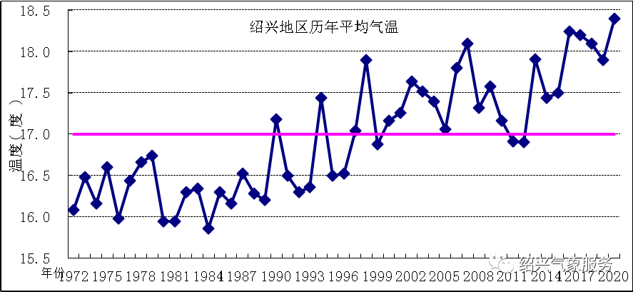 绍兴市近五十年平均气温变化趋势(单位:℃)