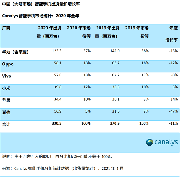 2020年中国智能手机销量排名:华为第一 苹果第五