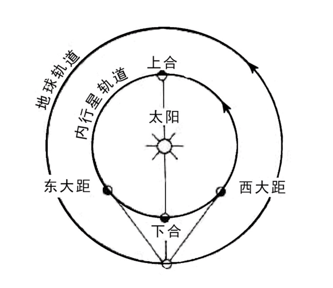 地内行星运行图