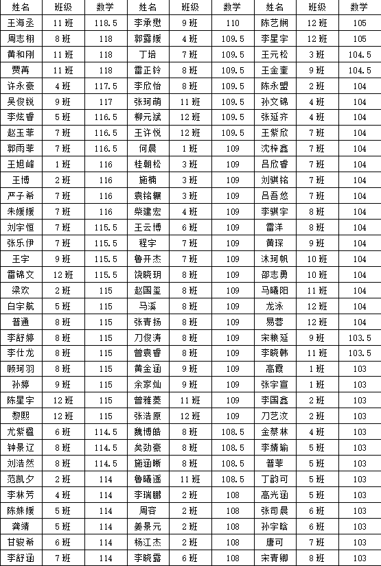 喜报玉溪一中分校初三年级数学成绩持续优秀