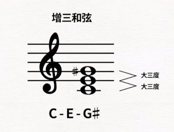 增三和弦减三和弦小三和弦大三和弦由三个音组成的和弦有:大三和弦