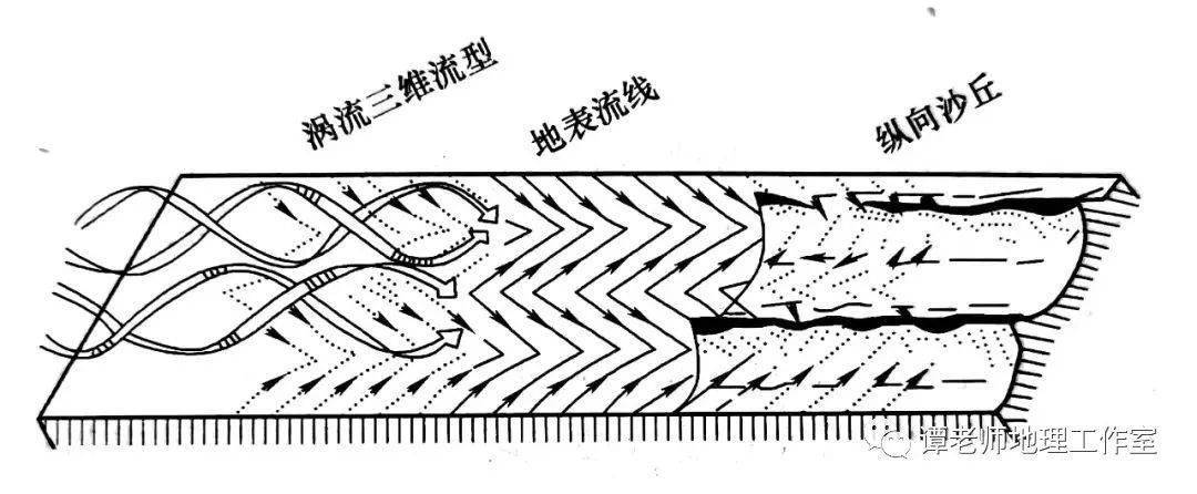 纵向涡流与纵向沙丘的形成 多方向风作用下的沙丘