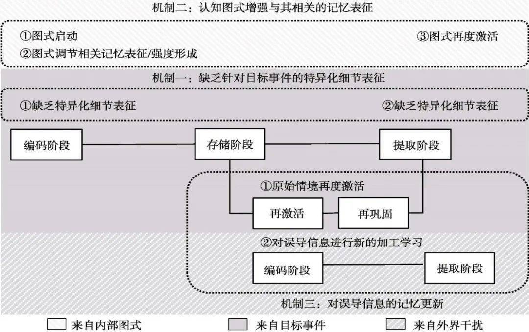 最新的研究试图从信息加工视角厘清错误记忆产生的认知与神经机制.