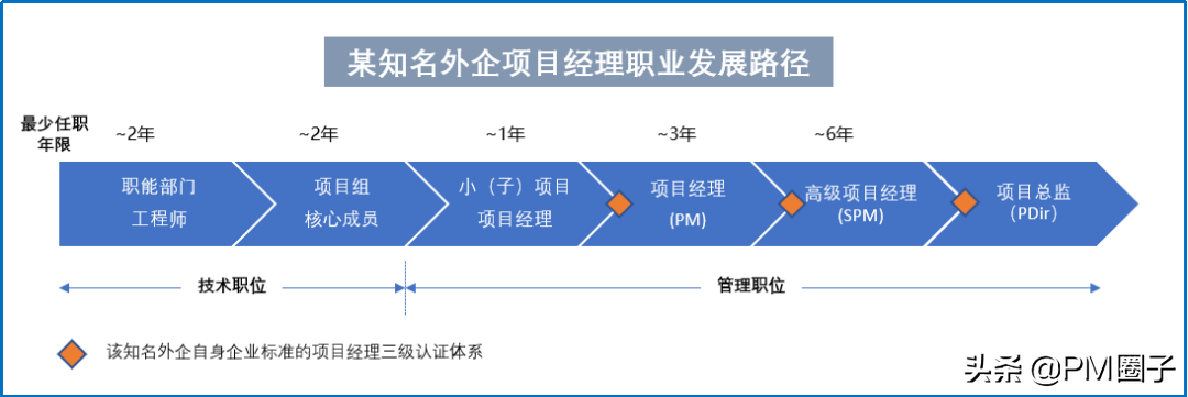 图一 某知名外企项目经理职业发展路径图当今全球政治经济环境快速