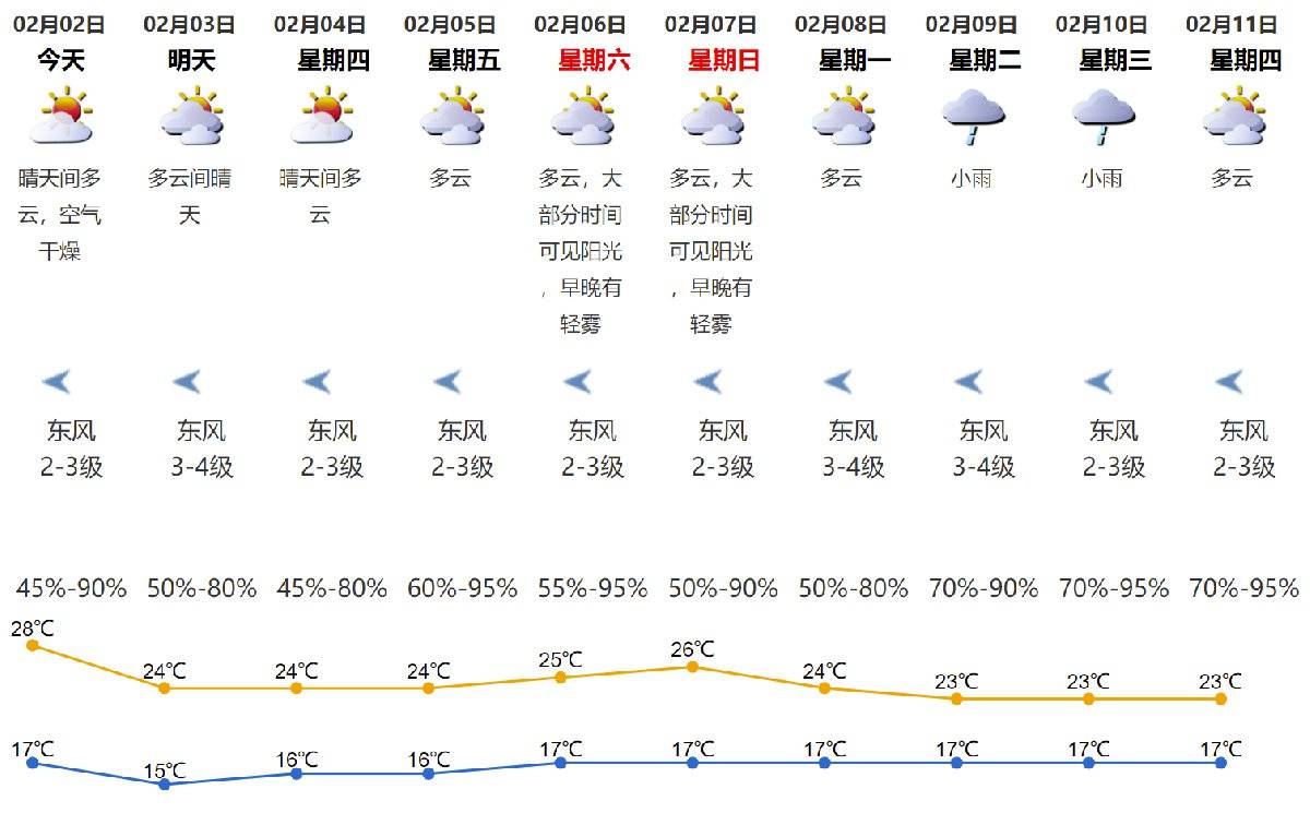 2021年2月2日深圳天气晴天间多云