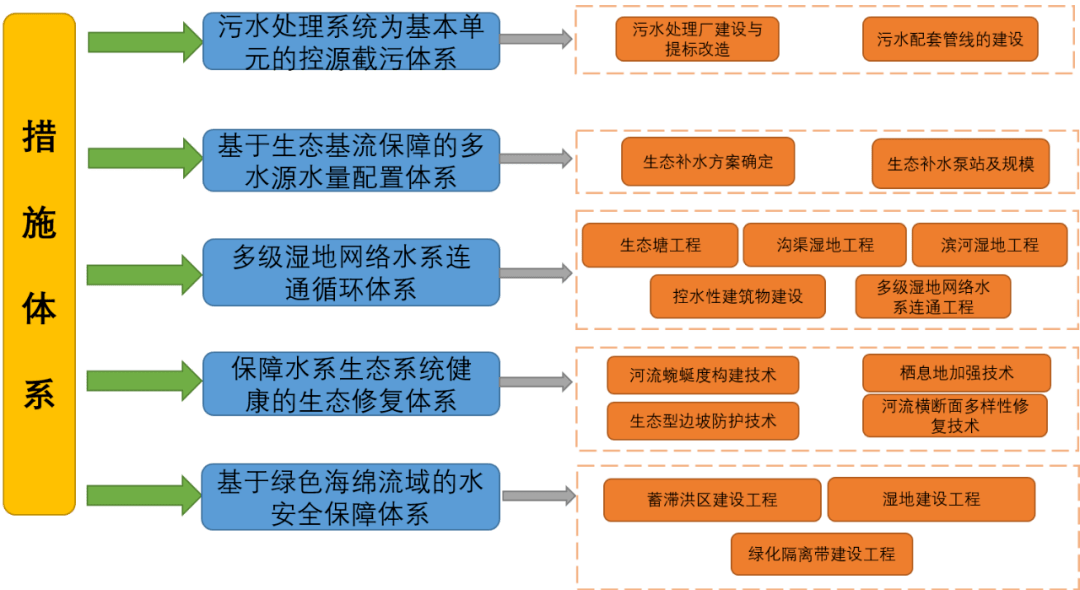 【专家视角】流域视角下的城乡河湖水环境治理"三全三可"策略及案例分