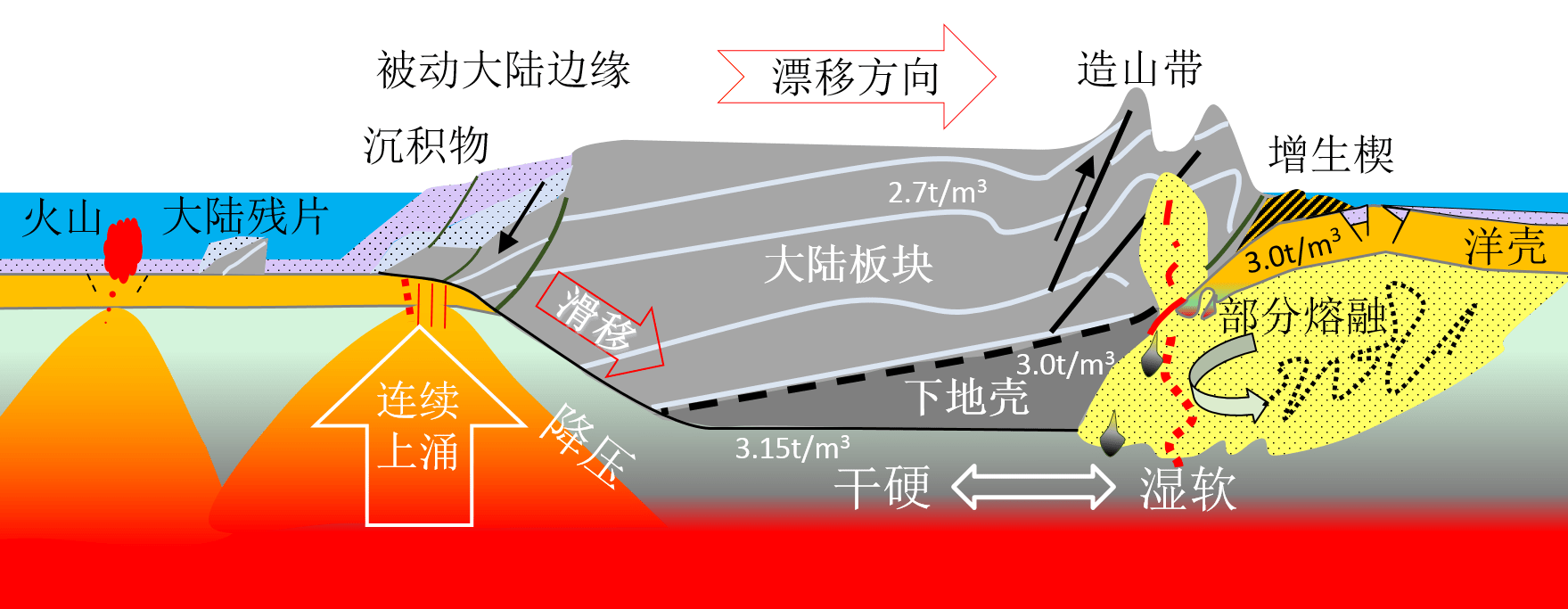 图2新大陆漂移动力机制简化示意图新大陆漂移模型认为大陆板块能够在