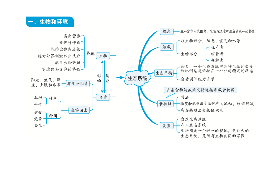 初中生物中考复习知识点思维导图
