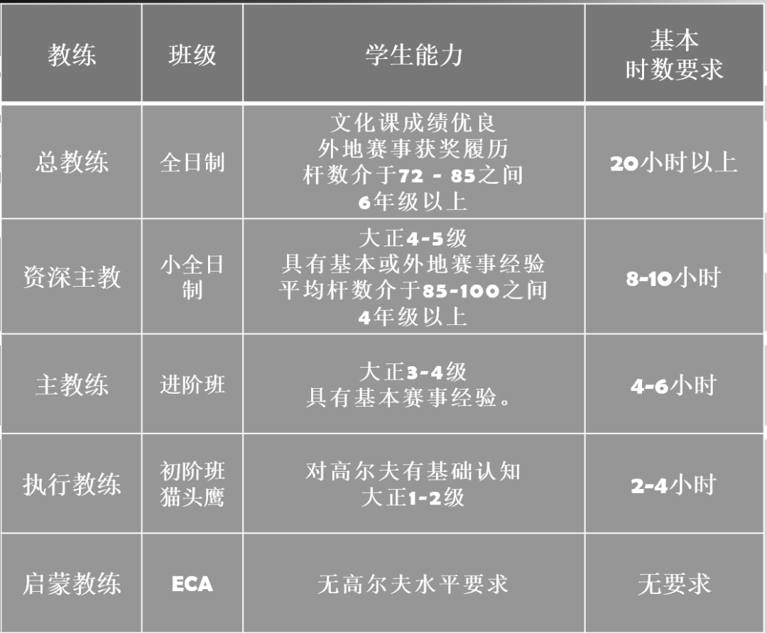 普高教练成长体系一所不止培养青少年的高尔夫学院