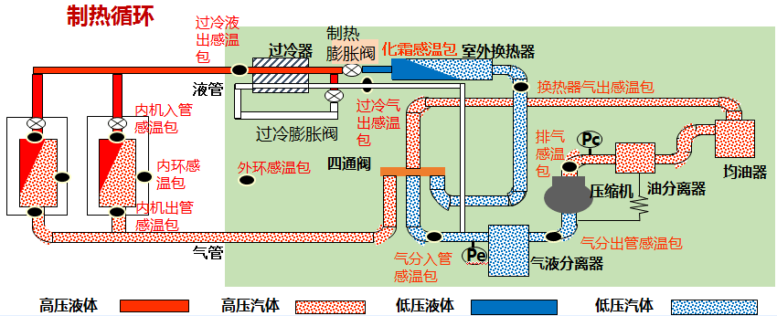 多联机循环原理与各部件作用都讲清楚了!