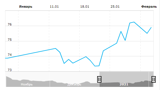 2月3日美元/欧元/人民币/卢布汇率