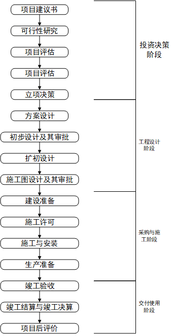 流程丨监理10工程项目实施监理的总流程11工程质量问题及工程质量事故