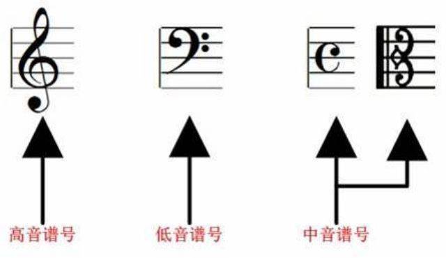 常用的音符有全音符, 二分音符,四分 音符,八分音符,十六分音符,三
