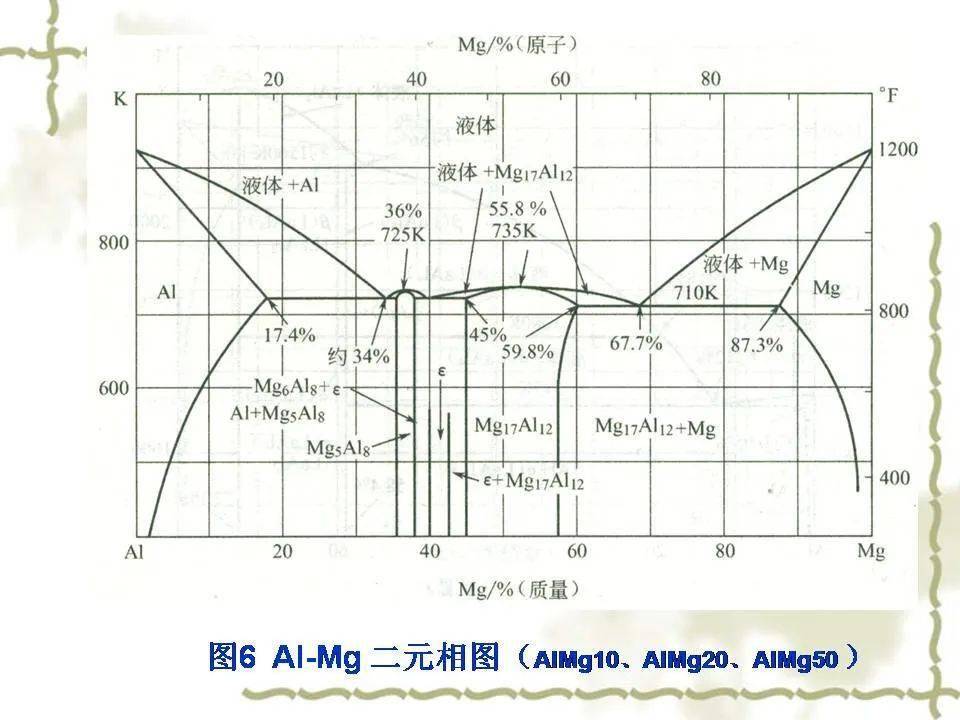 铝合金相图及合金相,这份ppt很专业了