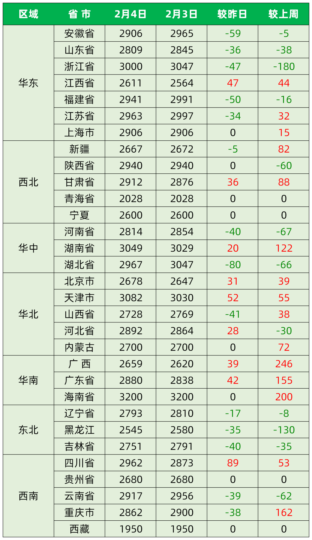 今日最新猪价—2021年2月4日