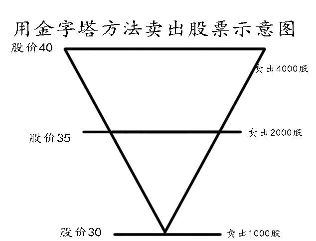 盛趣谈何时加仓减仓试试金字塔投资法