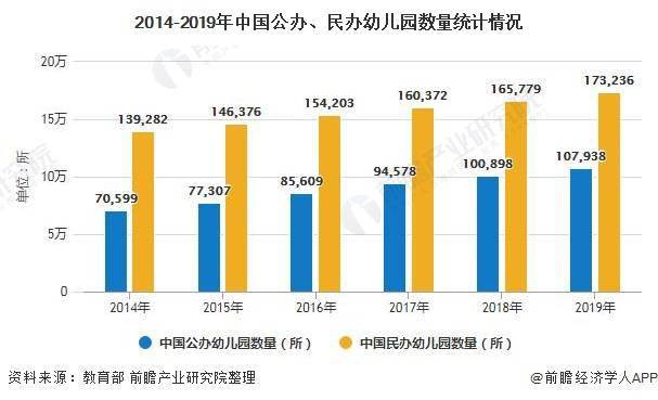 2020年中国民办幼儿园行业发展现状分析 市场份额持续下降仍超60%