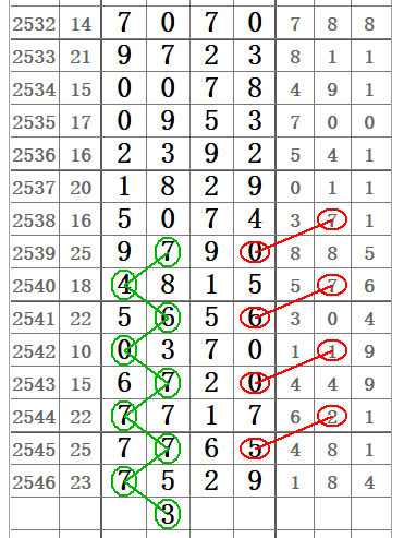 七星彩2547期32组图规让你中奖不商量