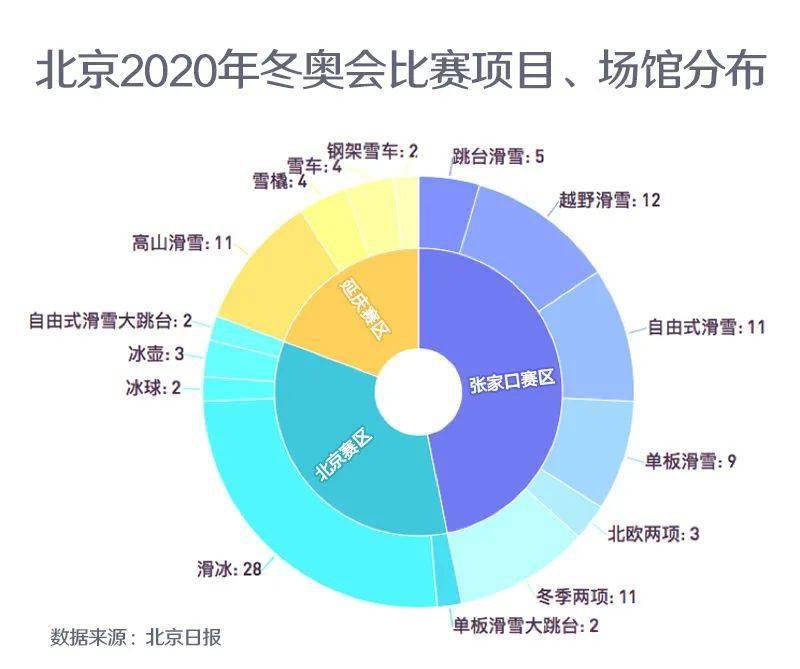 图说2022年北京冬奥会准备地图