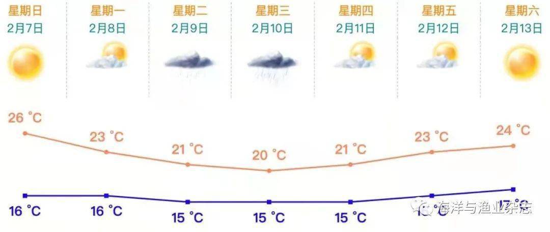 湛江天气预报