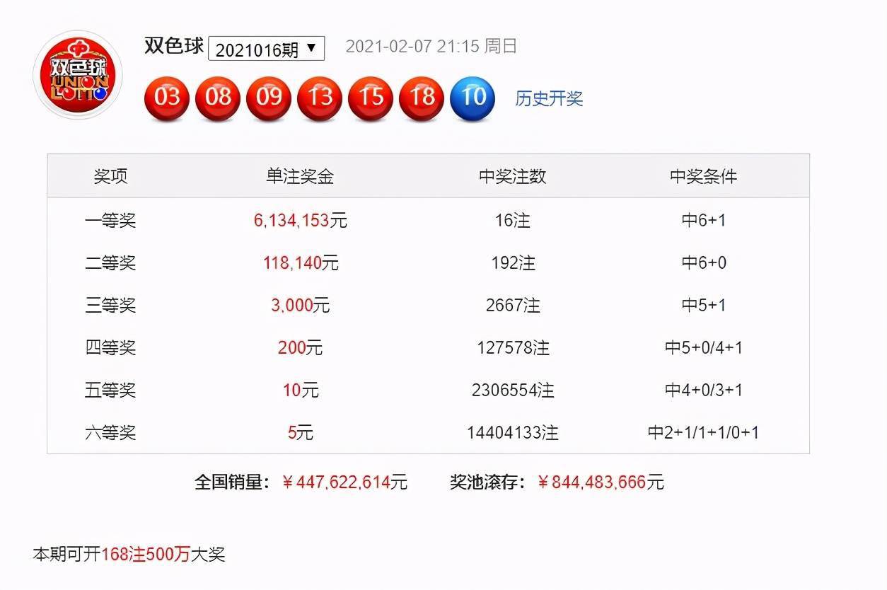 双色球2021016期开奖最大号18无重号中16注一等奖