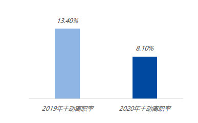 回顾篇2020年招聘及其就业数据分析