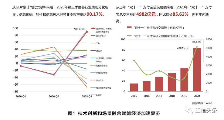 2021年中国数字经济发展形势展望