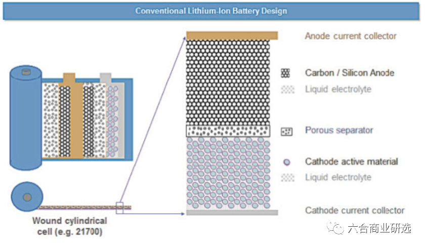 传统锂离子电池结构