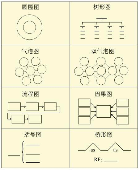 所谓"八大图,指的是8种基本思维逻辑图,包括圆圈图,气泡图,括号图,双