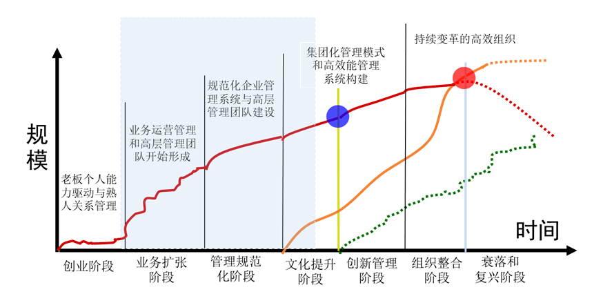 组织发展组织诊断不止杨三角和六个盒子